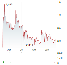 PREDILIFE Aktie Chart 1 Jahr