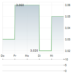 PREDILIFE Aktie 5-Tage-Chart