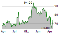 PREFERRED BANK Chart 1 Jahr