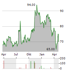 PREFERRED BANK Aktie Chart 1 Jahr