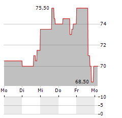 PREFERRED BANK Aktie 5-Tage-Chart