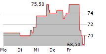 PREFERRED BANK 5-Tage-Chart