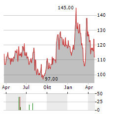 PREFORMED LINE PRODUCTS Aktie Chart 1 Jahr