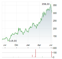 PREFORMED LINE PRODUCTS Aktie Chart 1 Jahr