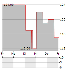 PREFORMED LINE PRODUCTS Aktie 5-Tage-Chart