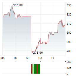 PREFORMED LINE PRODUCTS Aktie 5-Tage-Chart