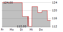 PREFORMED LINE PRODUCTS COMPANY 5-Tage-Chart