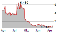 PRELUDE THERAPEUTICS INC Chart 1 Jahr