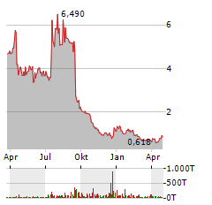 PRELUDE THERAPEUTICS Aktie Chart 1 Jahr