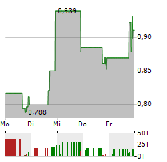 PRELUDE THERAPEUTICS Aktie 5-Tage-Chart