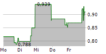 PRELUDE THERAPEUTICS INC 5-Tage-Chart