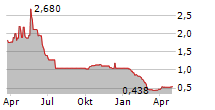 PREMIA FINANCE SPA Chart 1 Jahr