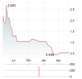 PREMIA FINANCE Aktie Chart 1 Jahr