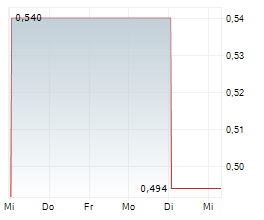 PREMIA FINANCE SPA Chart 1 Jahr PREMIA FINANCE SPA Chart 1 Jahr