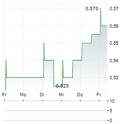 PREMIA FINANCE Aktie 5-Tage-Chart