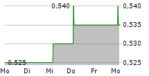 PREMIA FINANCE SPA 5-Tage-Chart