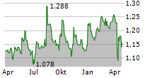 PREMIA REAL ESTATE INVESTMENT COMPANY SA Chart 1 Jahr