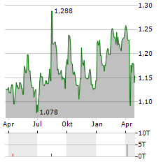 PREMIA REAL ESTATE INVESTMENT Aktie Chart 1 Jahr