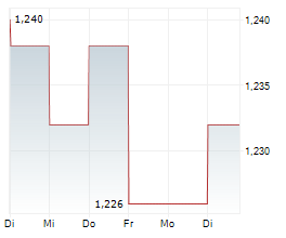 PREMIA REAL ESTATE INVESTMENT COMPANY SA Chart 1 Jahr PREMIA REAL ESTATE INVESTMENT COMPANY SA Chart 1 Jahr
