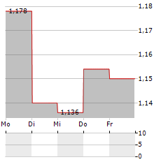 PREMIA REAL ESTATE INVESTMENT Aktie 5-Tage-Chart