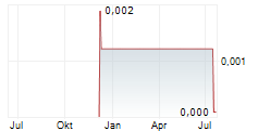 PREMIER AFRICAN MINERALS LIMITED Chart 1 Jahr