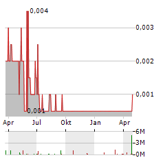 PREMIER AFRICAN MINERALS Aktie Chart 1 Jahr