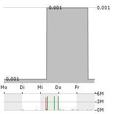 PREMIER AFRICAN MINERALS Aktie 5-Tage-Chart