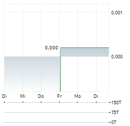 PREMIER AFRICAN MINERALS Aktie 5-Tage-Chart