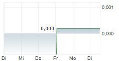 PREMIER AFRICAN MINERALS LIMITED 5-Tage-Chart