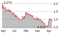 PREMIER AMERICAN URANIUM INC Chart 1 Jahr