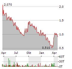 PREMIER AMERICAN URANIUM Aktie Chart 1 Jahr