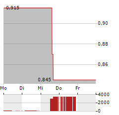 PREMIER AMERICAN URANIUM Aktie 5-Tage-Chart