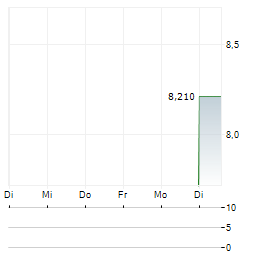 PREMIER ENERGY Aktie 5-Tage-Chart