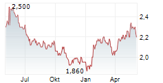 PREMIER FOODS PLC Chart 1 Jahr