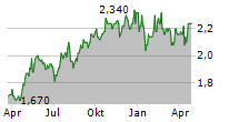 PREMIER FOODS PLC Chart 1 Jahr