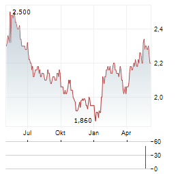 PREMIER FOODS Aktie Chart 1 Jahr