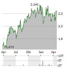 PREMIER FOODS Aktie Chart 1 Jahr