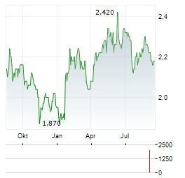 PREMIER FOODS Aktie Chart 1 Jahr