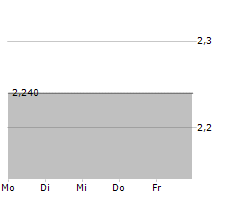 PREMIER FOODS PLC Chart 1 Jahr