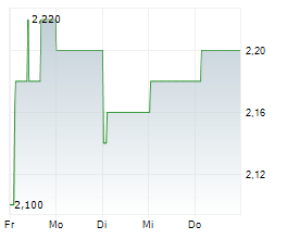 PREMIER FOODS PLC Chart 1 Jahr