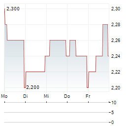 PREMIER FOODS Aktie 5-Tage-Chart