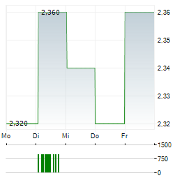 PREMIER FOODS Aktie 5-Tage-Chart