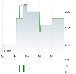 PREMIER FOODS Aktie 5-Tage-Chart