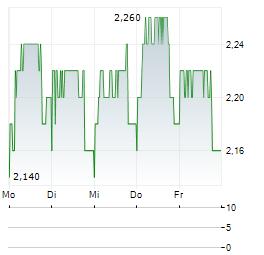 PREMIER FOODS Aktie 5-Tage-Chart