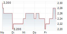 PREMIER FOODS PLC 5-Tage-Chart