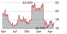 PREMIER INC Chart 1 Jahr