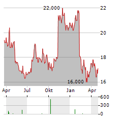 PREMIER INC Aktie Chart 1 Jahr