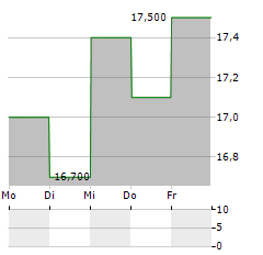 PREMIER INC Aktie 5-Tage-Chart