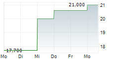 PREMIER INC 5-Tage-Chart