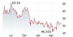 PREMIUM BRANDS HOLDINGS CORPORATION Chart 1 Jahr